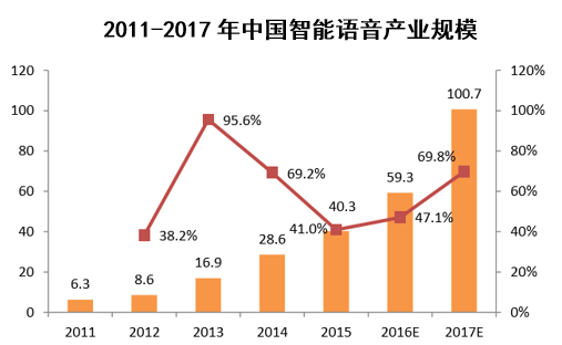 2011-2017年中国智能语音产业规模