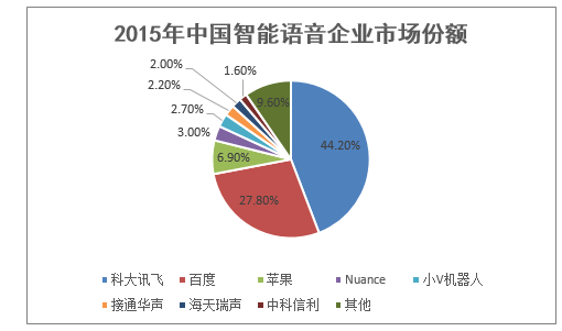 2015年中国智能语音企业市场份额