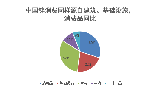 中国锌消费同样源自建筑、基础设施，消费品同比