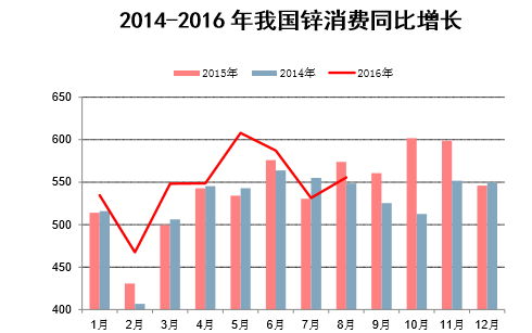 2014-2016年我国锌消费同比增长