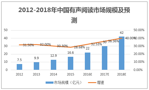2012-2018年中国有声阅读市场规模及预测