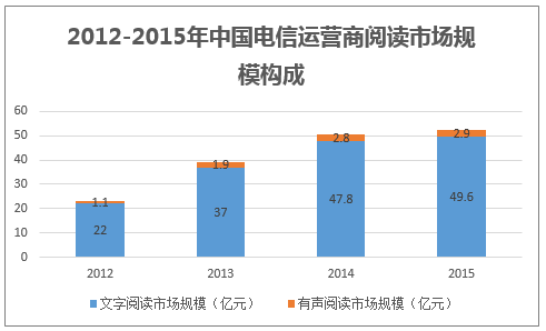 2012-2015年中国电信运营商阅读市场规模构成