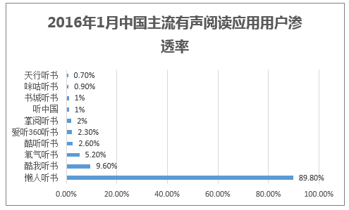 2016年1月中国主流有声阅读应用用户渗透率