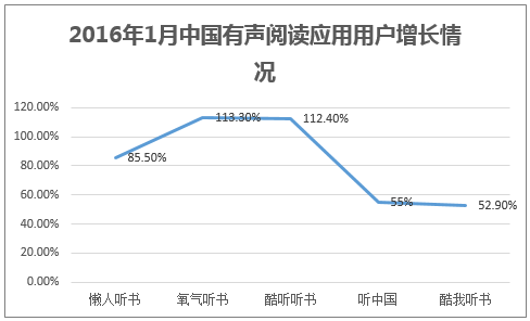 2016年1月中国有声阅读应用用户增长情况