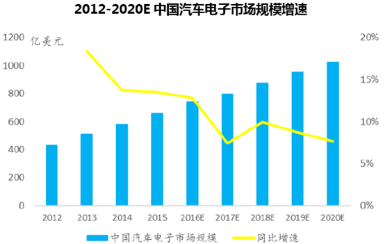 2012-2020E中国汽车电子市场规模增速