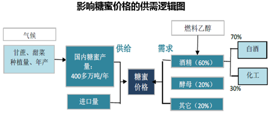 影响糖蜜价格的供需逻辑图