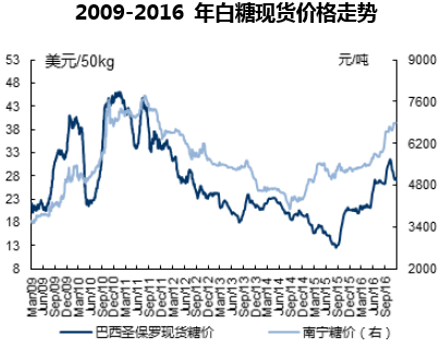 2009-2016 年白糖现货价格走势