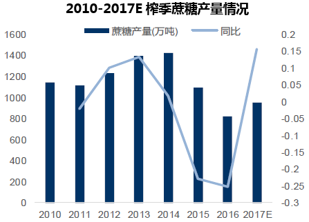 2010-2017E榨季蔗糖产量情况