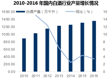 2010-2016年国内白酒行业产量增长情况