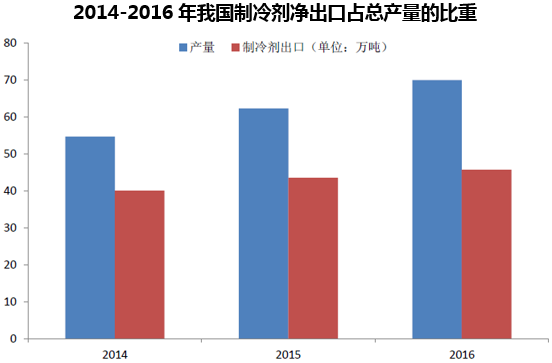2014-2016年我国制冷剂净出口占总产量的比重
