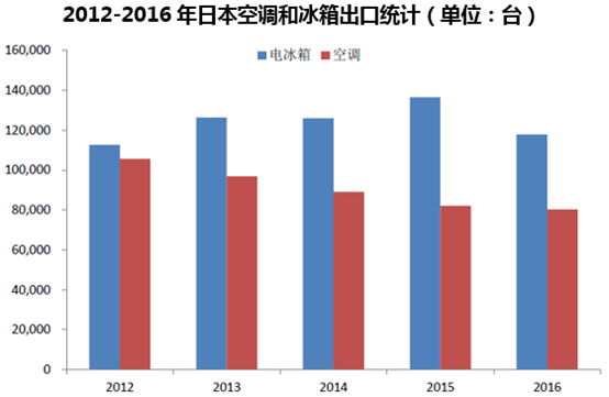 2012-2016年日本空调和冰箱出口统计（单位：台）