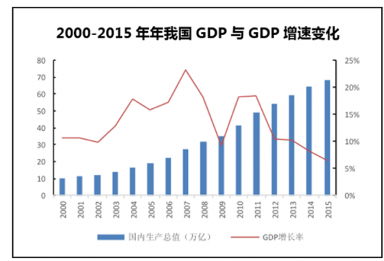 2000-2015年年我国GDP与GDP增速变化