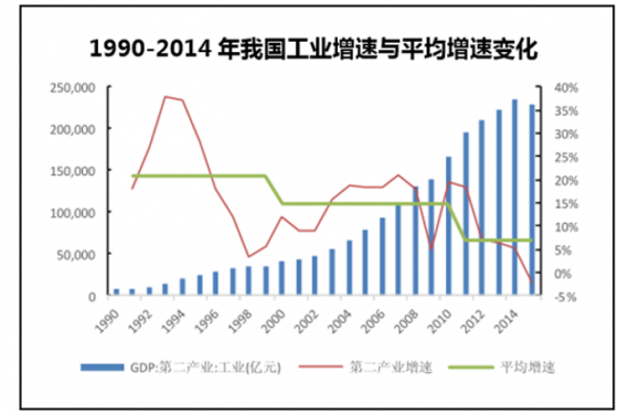 1990-2014年我国工业增速与平均增速变化