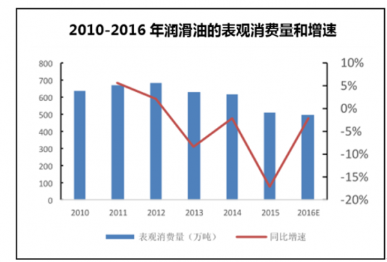 2010-2016年润滑油的表观消费量和增速