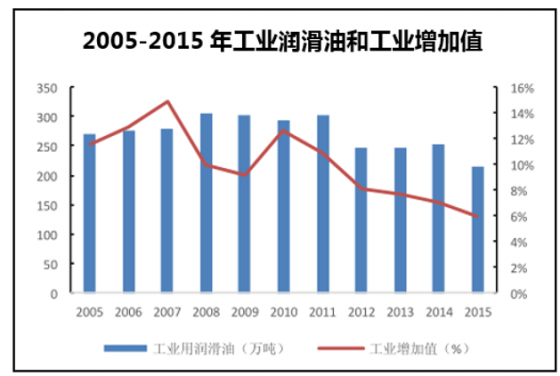 2005-2015年工业润滑油和工业增加值