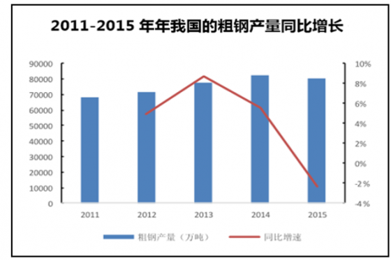 2011-2015年年我国的粗钢产量同比增长