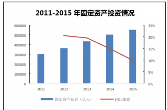 2011-2015年固定资产投资情况