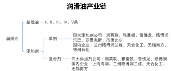 润滑油产业链