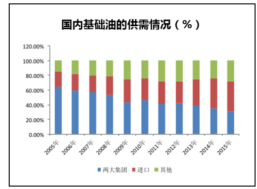 国内基础油的供需情况（%）