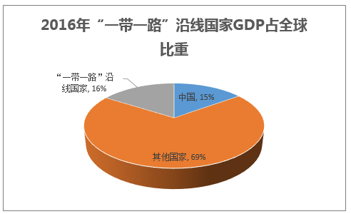 2016年“一带一路”沿线国家GDP占全球比重