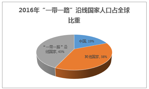 2016年“一带一路”沿线国家人口占全球比重