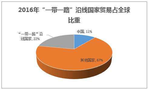 2016年“一带一路”沿线国家贸易占全球比重