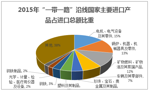 2015年“一带一路”沿线国家主要进口产品占进口总额比重