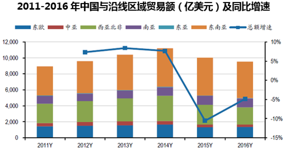 2011-2016年中国与沿线区域贸易额（亿美元）及同比增速
