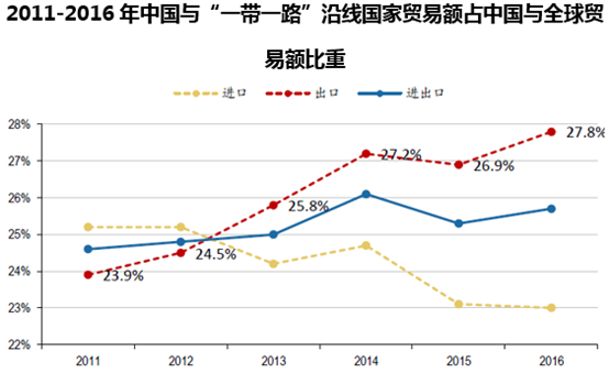 2011-2016年中国与“一带一路”沿线国家贸易额占中国与全球贸易额比重
