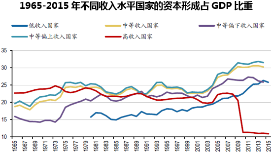 1965-2015年不同收入水平国家的资本形成占GDP比重