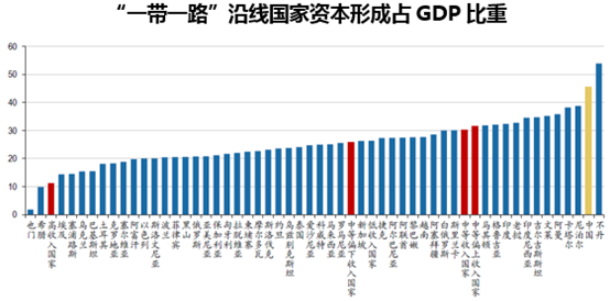  “一带一路”沿线国家资本形成占GDP比重