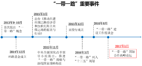  “一带一路”重要事件