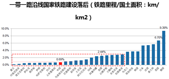 一带一路沿线国家铁路建设落后（铁路里程/国土面积：km/ km2）