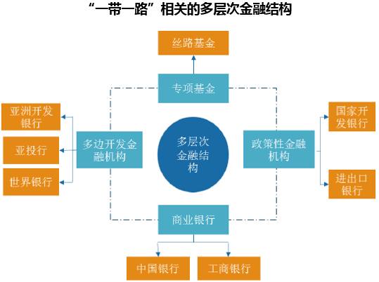“一带一路”相关的多层次金融结构