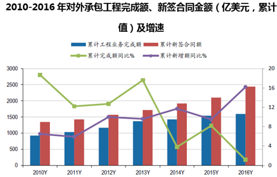 2010-2016年对外承包工程完成额、新签合同金额（亿美元，累计值）及增速