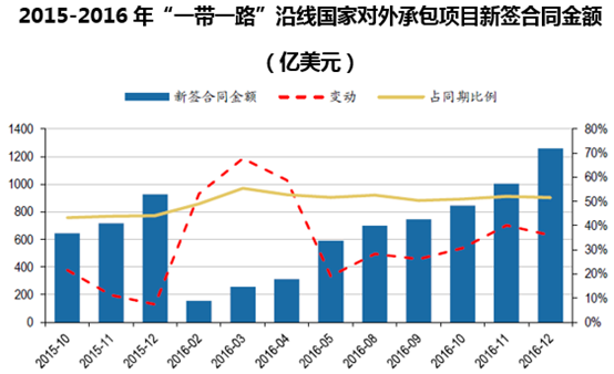 2015-2016年“一带一路”沿线国家对外承包项目新签合同金额（亿美元）