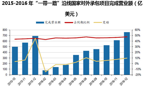 2015-2016年“一带一路”沿线国家对外承包项目完成营业额（亿美元）