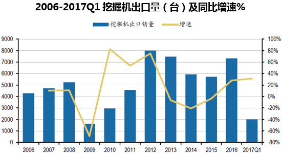 2006-2017Q1挖掘机出口量（台）及同比增速%