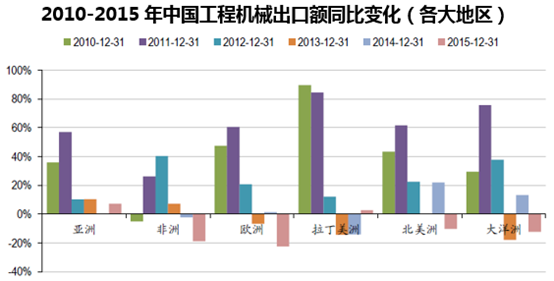 2010-2015年中国工程机械出口额同比变化（各大地区）