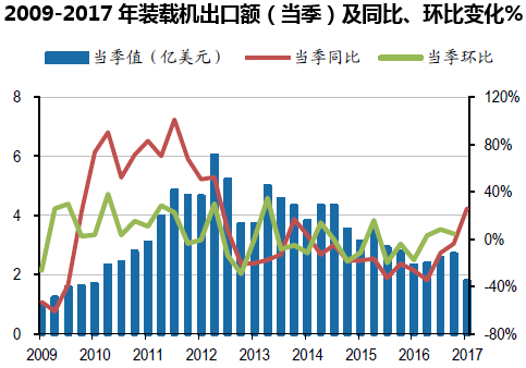 2009-2017年装载机出口额（当季）及同比、环比变化%
