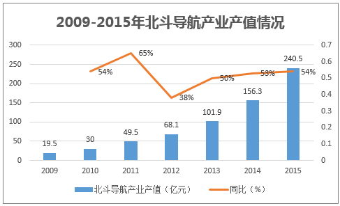 2009-2015年北斗导航产业产值情况