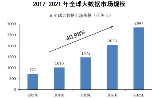 2017-2021年全球大数据市场规模