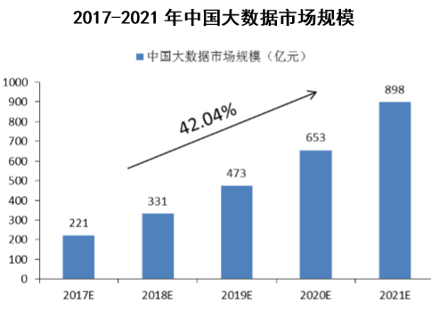 2017-2021年中国大数据市场规模