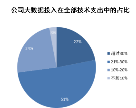 公司大数据投入在全部技术支出中的占比