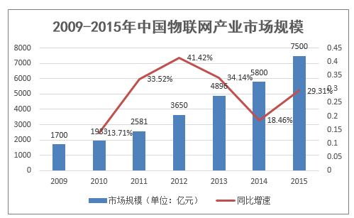 2009-2015年中国物联网产业市场规模