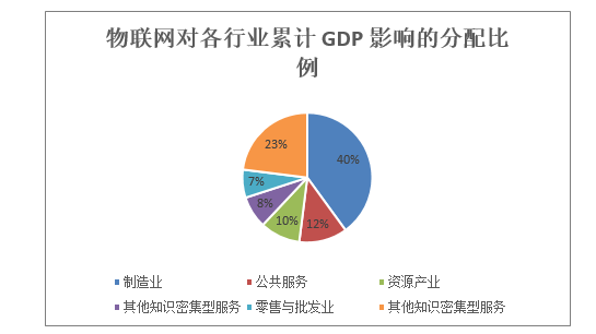 物联网对各行业累计 GDP 影响的分配比例