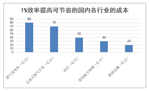 1%效率提高可节省的国内各行业的成本