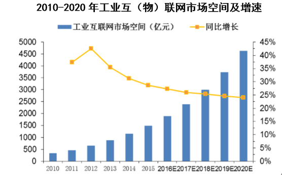 2010-2020年工业互（物）联网市场空间及增速