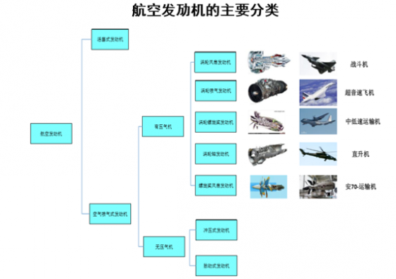 航空发劢机的主要分类