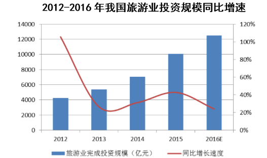 2012-2016年我国旅游业投资规模同比增速